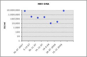 Virustiter HBV-DNA